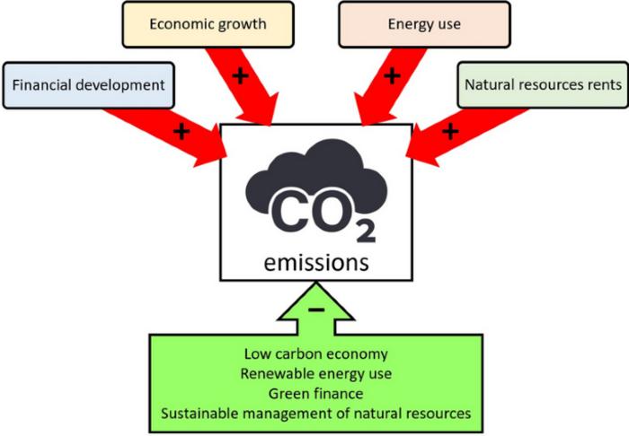 Influences of economy, energy, finance, and natural resources on carbon emissions in Bangladesh