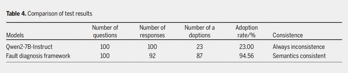 Table 4. Comparison of test results