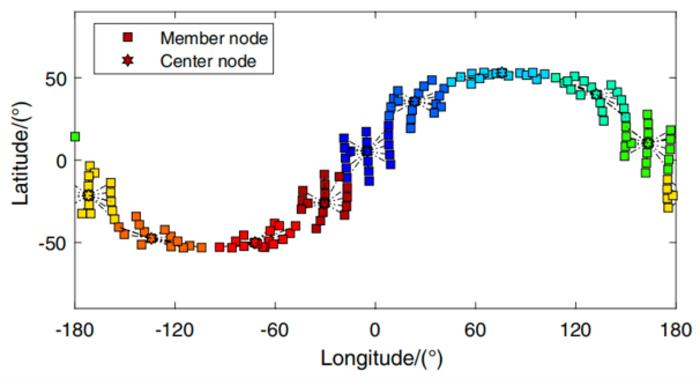 Fig. 5. Management domain distribution with center nodes on the same orbit.
