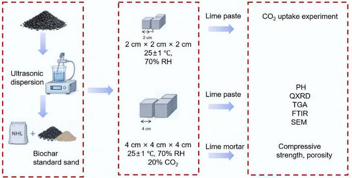 Experimental preparation process.