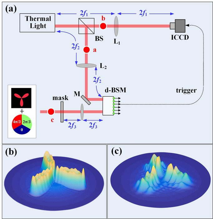 Exploring thermal two-photon OAM state for transmitting an image