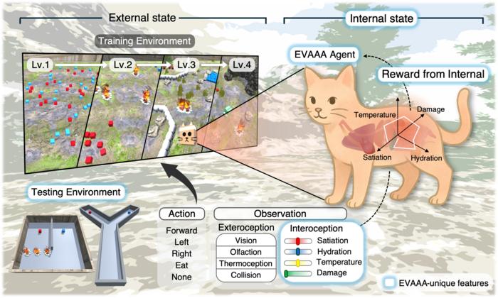 Figure 2. Three-dimensional virtual survival environment for interoceptive AI
