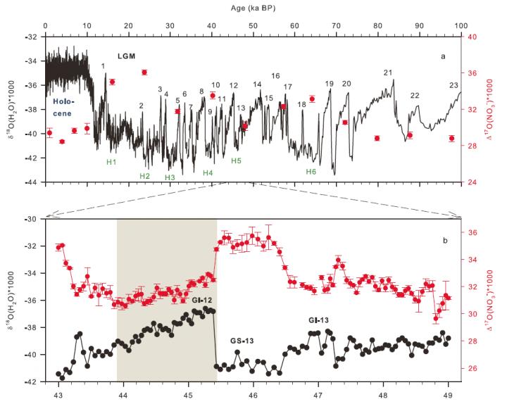 Ice Core Data