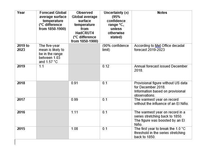 Temperature Figures Table