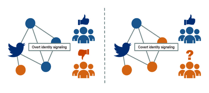 The use of covert signals to highlight political identity online.