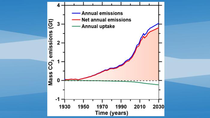 Ambient concrete carbonation is a trivial contributor in mitigating carbon dioxide emissions from cement production
