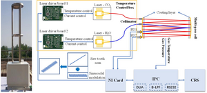 Scientists Propose Novel Open-path Multi-pass Cell to Measure Atmospheric H2O and CO2 Fluxes on Line