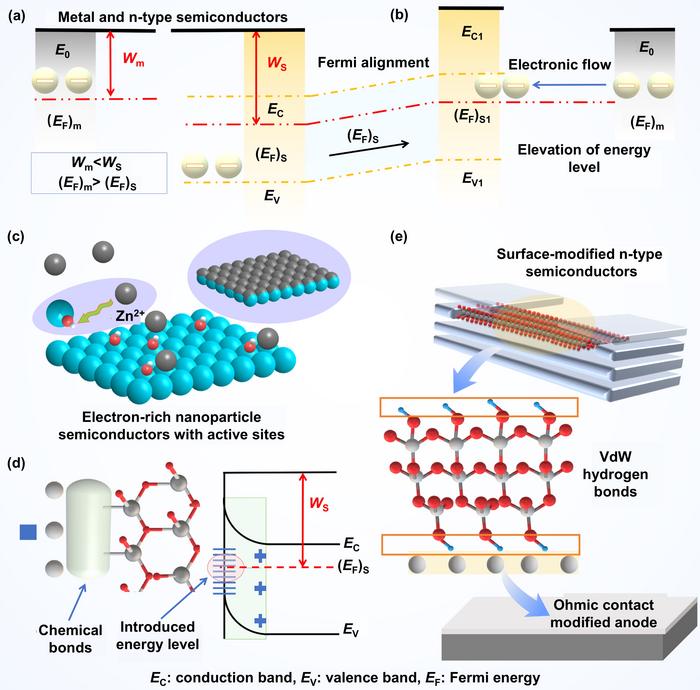 Construction of fermi-mediated electron-bridge