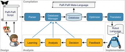 PaR-PaR Progamming Language