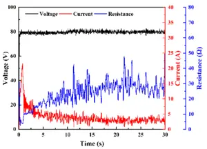 Fig. 6. The voltage, current, and resistance curves of the ammonium dinitramide (ADN)-based liquid propellant in the decomposition area.
