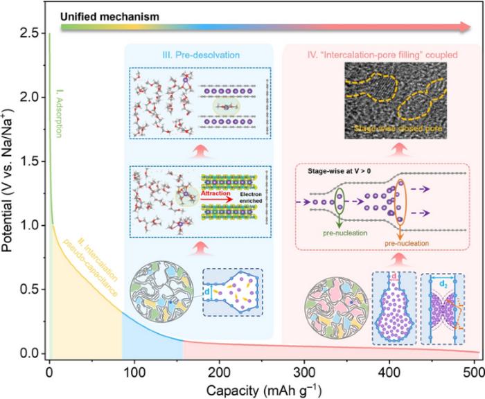 Nano‑Space Confinement Drives Rational Closed Pore Design in Hard Carbons for High‑Capacity and High‑Rate Sodium Storage