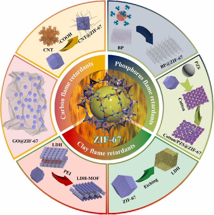 Schematic illustration of ZIF-67-based synergistic flame-retardant strategies for polymer nanocomposites