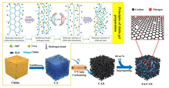 Chitin aerogel-derived carbon for shape-stabilized phase change materials with enhanced thermal energy storage