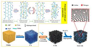 Chitin aerogel-derived carbon for shape-stabilized phase change materials with enhanced thermal energy storage