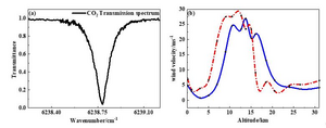 High-resolution Laser heterodyne Spectroscopy Developed For Wind Field Detection
