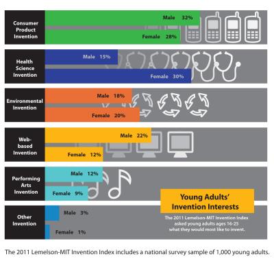 Invention Interests