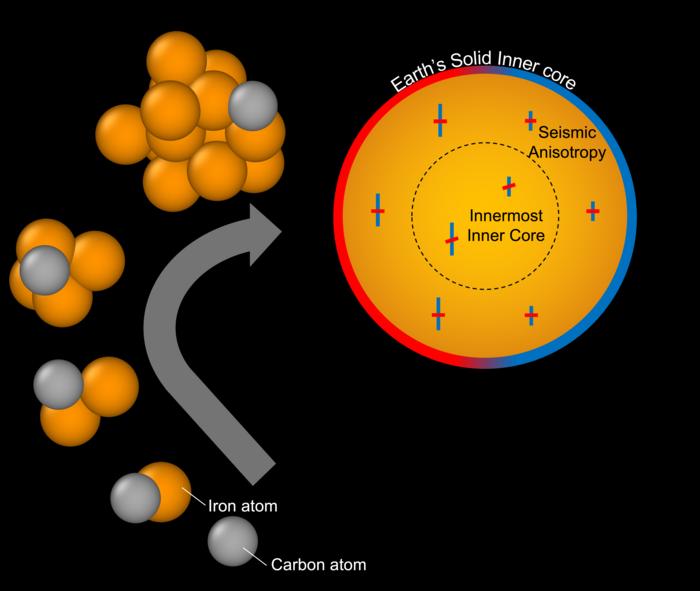 Cartoon of iron and carbon atoms nucleating  to form solids