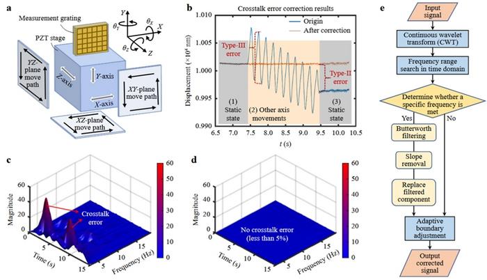 Figure 3 | Multi axes crosstalk error analysis and correction method.