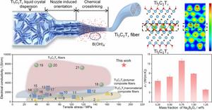 Thermally Conductive Ti3C2Tx Fibers with Superior Electrical Conductivity