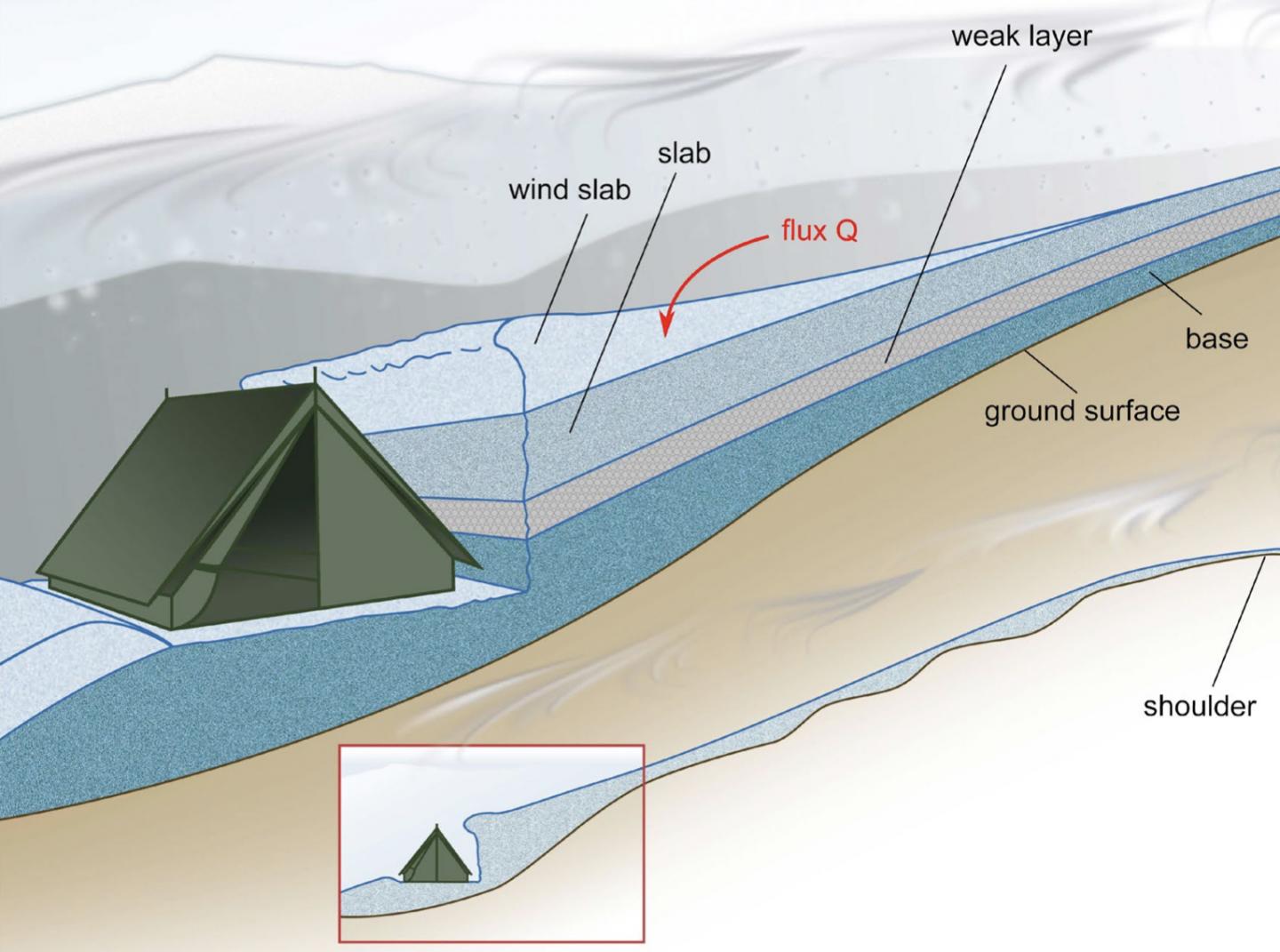Configuration of the tent