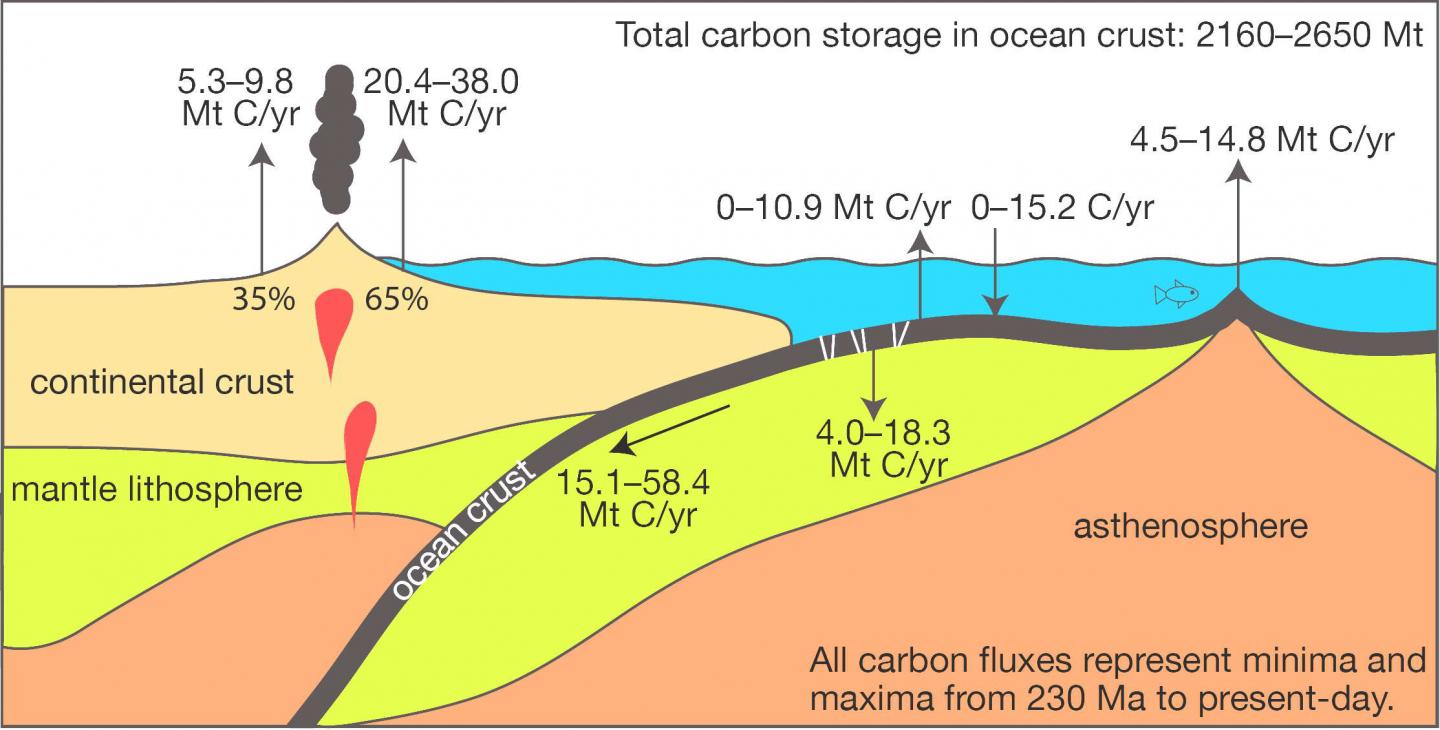 How Movement of the Earth's Crust Drives the Atmosphere's Release of Carbon Dioxide (1 of 2)