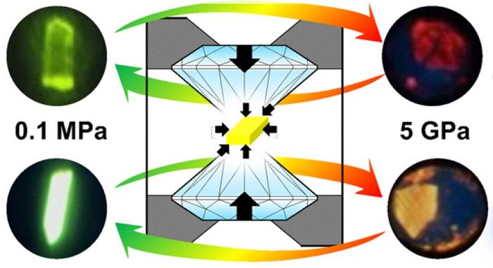 Pressure changes the color of two crystals from green to red by changing the closeness of the molecules