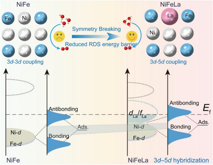 Boosting Oxygen Evolution Reaction Performance on NiFe‑Based Catalysts Through d‑Orbital Hybridization