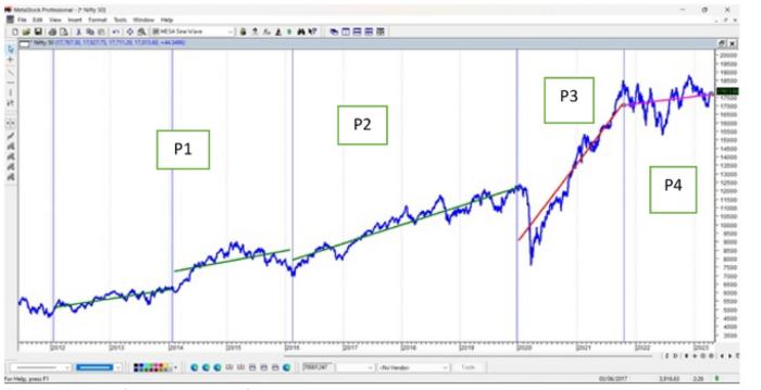 Movement of NIFTY