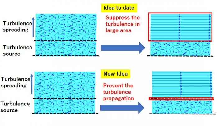 Idea of Turbulence Suppression