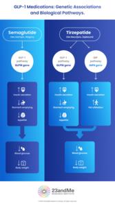 GLP-1 Genetic Associations and Biological Pathways.