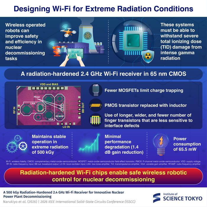 Radiation Hardening Method Enables Wi-Fi Chips for Nuclear Decommissioning