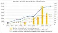 Tourist Number Increase