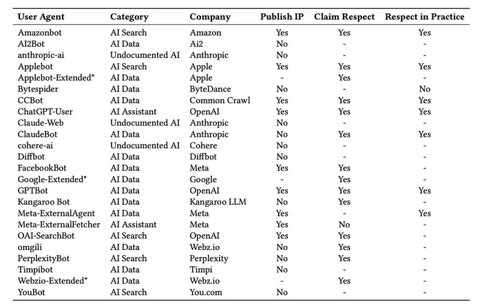 Table: Summary of AI user agents studied and the companies associated with them