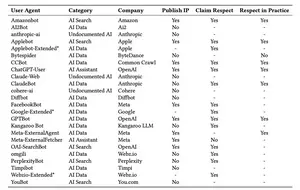 Table: Summary of AI user agents studied and the companies associated with them