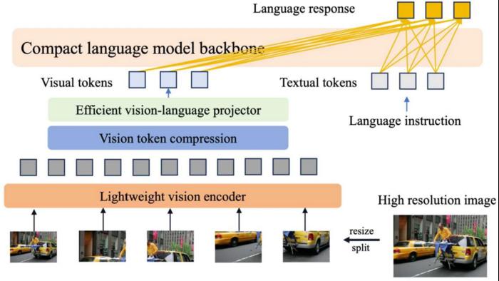 A generalized architectural blueprint for building efficient MLLMs.