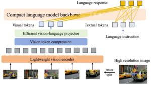 A generalized architectural blueprint for building efficient MLLMs.