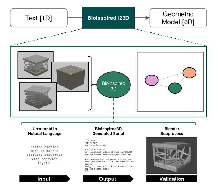 Bioinspired123D: Generative 3D Modeling System for Bioinspired Structures