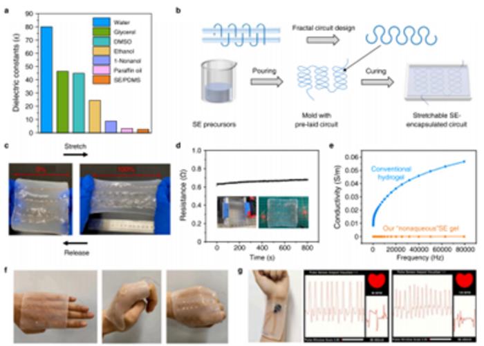 Examples of integrated flexible electronic encapsulation and on-skin attachment based on LTE-SEs.  Acknowledgment