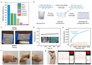 Examples of integrated flexible electronic encapsulation and on-skin attachment based on LTE-SEs.  Acknowledgment
