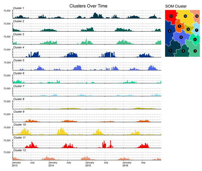 Occurrences of air pollution clusters over time.
