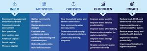 Peak Water Security Logic Model