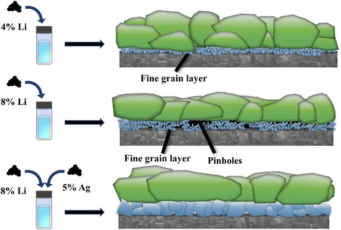 The incorporation of Ag mitigates the degradation of thin-film quality induced by high-concentration Li doping.