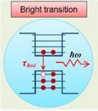Fig.2. The Ground Electron-hole Transition