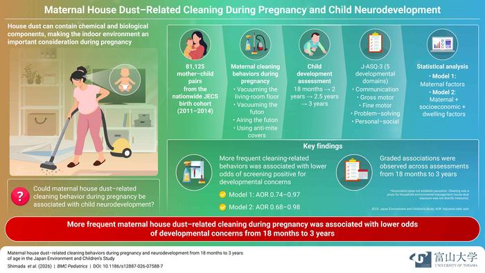 Maternal House Dust–Related Cleaning Behaviors During Pregnancy and Child Development