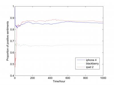Time Evolution for the Proportion of Total Positive Posts on 3 Topics