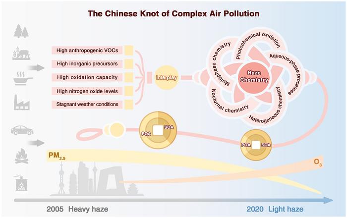 The Chinese knot of complex air pollution explains a distinct chemical regime for SOA formation in urban China
