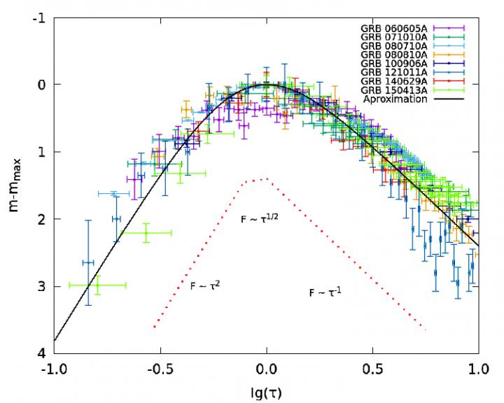 SOS-Emission Light Curve