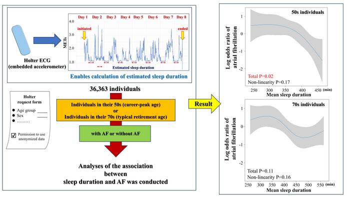 Objective Assessment of Sleep Duration and Its Association With Atrial Fibrillation Risk