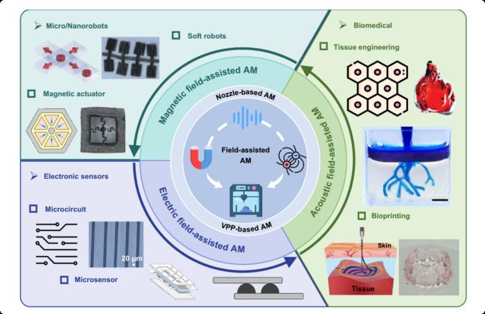 An overview of Field-assisted Additive Manufacturing and its applications
