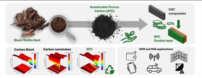 The developed sustainable carbon material from biomass residue was applied as flexible composite, resulting in 42% reduction cost and still attenuating the electromagnetic waves, becoming a potential alternative for electronic devices and stealth technolo